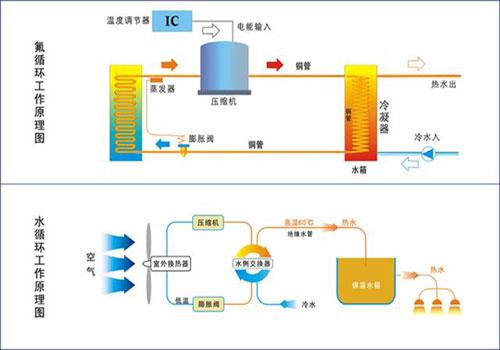 空气能热泵氟循环和水循环机组的区别?